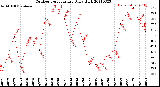 Milwaukee Weather Outdoor Temperature<br>Daily High