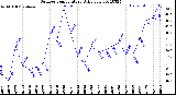 Milwaukee Weather Outdoor Temperature<br>Daily Low