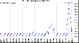 Milwaukee Weather Rain<br>By Day<br>(Inches)