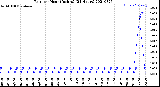 Milwaukee Weather Rain<br>per Hour<br>(Inches)<br>(24 Hours)