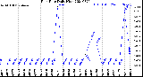 Milwaukee Weather Rain Rate<br>Daily High