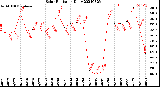 Milwaukee Weather Solar Radiation<br>Daily