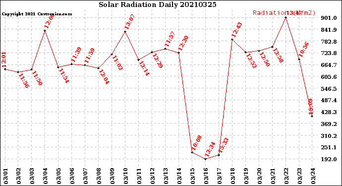 Milwaukee Weather Solar Radiation<br>Daily