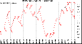 Milwaukee Weather THSW Index<br>Daily High