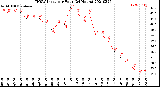 Milwaukee Weather THSW Index<br>per Hour<br>(24 Hours)