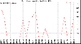 Milwaukee Weather Wind Direction<br>(By Day)