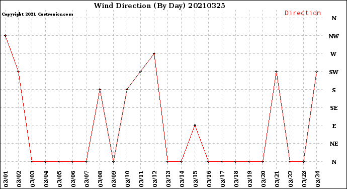 Milwaukee Weather Wind Direction<br>(By Day)