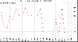 Milwaukee Weather Wind Direction<br>(By Month)