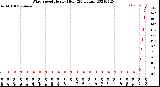 Milwaukee Weather Wind Speed<br>Hourly High<br>(24 Hours)