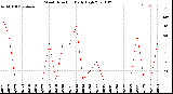 Milwaukee Weather Wind Direction<br>Daily High