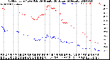 Milwaukee Weather Outdoor Temp / Dew Point<br>by Minute<br>(24 Hours) (Alternate)