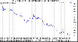 Milwaukee Weather Dew Point<br>by Minute<br>(24 Hours) (Alternate)