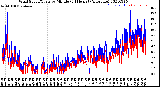 Milwaukee Weather Wind Speed/Gusts<br>by Minute<br>(24 Hours) (Alternate)