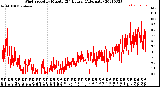 Milwaukee Weather Wind Speed<br>by Minute<br>(24 Hours) (Alternate)