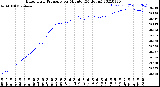 Milwaukee Weather Barometric Pressure<br>per Minute<br>(24 Hours)