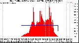 Milwaukee Weather Solar Radiation<br>& Day Average<br>per Minute<br>(Today)