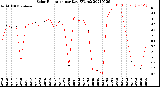 Milwaukee Weather Solar Radiation<br>per Day KW/m2