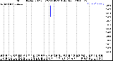 Milwaukee Weather Storm<br>Started 2021-03-25 21:45:23<br>Total Rain