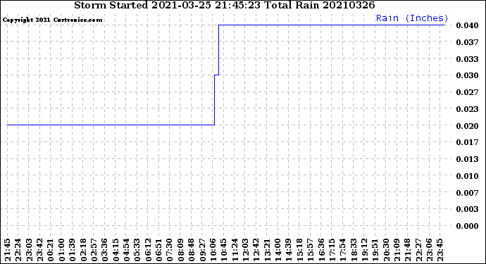 Milwaukee Weather Storm<br>Started 2021-03-25 21:45:23<br>Total Rain