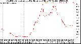 Milwaukee Weather Outdoor Temperature<br>vs Heat Index<br>per Minute<br>(24 Hours)