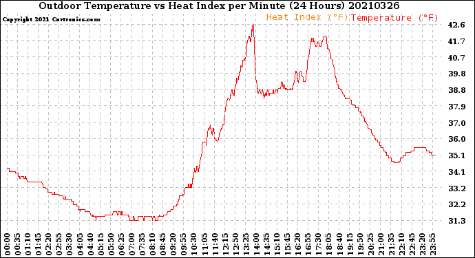 Milwaukee Weather Outdoor Temperature<br>vs Heat Index<br>per Minute<br>(24 Hours)