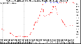 Milwaukee Weather Outdoor Temperature<br>vs Wind Chill<br>per Minute<br>(24 Hours)