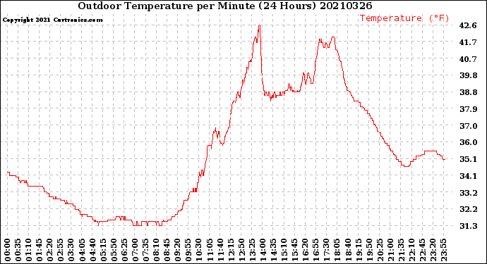 Milwaukee Weather Outdoor Temperature<br>per Minute<br>(24 Hours)