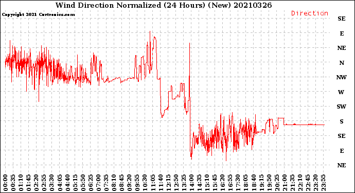 Milwaukee Weather Wind Direction<br>Normalized<br>(24 Hours) (New)