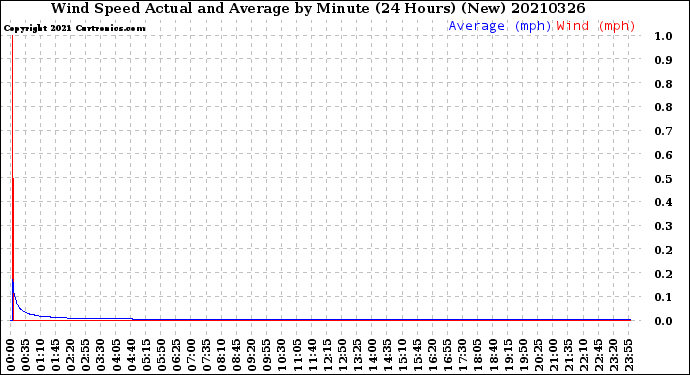 Milwaukee Weather Wind Speed<br>Actual and Average<br>by Minute<br>(24 Hours) (New)