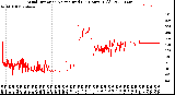 Milwaukee Weather Wind Direction<br>Normalized<br>(24 Hours) (Old)