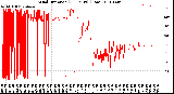 Milwaukee Weather Wind Direction<br>(24 Hours) (Raw)