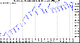 Milwaukee Weather Barometric Pressure<br>per Hour<br>(24 Hours)