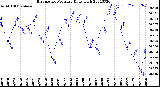 Milwaukee Weather Barometric Pressure<br>Daily High