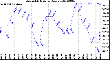 Milwaukee Weather Barometric Pressure<br>Daily Low