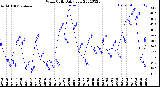 Milwaukee Weather Wind Chill<br>Daily Low