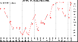 Milwaukee Weather Dew Point<br>(24 Hours)