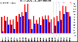 Milwaukee Weather Dew Point<br>Daily High/Low