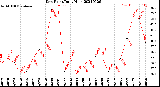 Milwaukee Weather Dew Point<br>Daily High