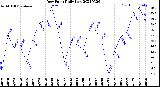 Milwaukee Weather Dew Point<br>Daily Low