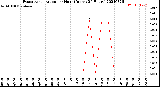 Milwaukee Weather Evapotranspiration<br>per Hour<br>(Inches 24 Hours)