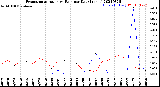 Milwaukee Weather Evapotranspiration<br>vs Rain per Day<br>(Inches)