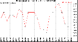 Milwaukee Weather Evapotranspiration<br>per Day (Inches)