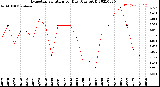 Milwaukee Weather Evapotranspiration<br>per Day (Ozs sq/ft)