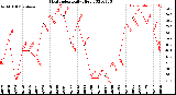 Milwaukee Weather Heat Index<br>Daily High