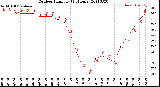 Milwaukee Weather Outdoor Humidity<br>(24 Hours)