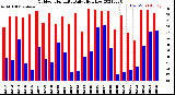 Milwaukee Weather Outdoor Humidity<br>Daily High/Low