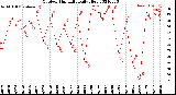 Milwaukee Weather Outdoor Humidity<br>Daily High