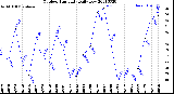 Milwaukee Weather Outdoor Humidity<br>Daily Low