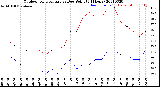 Milwaukee Weather Outdoor Temperature<br>vs Dew Point<br>(24 Hours)