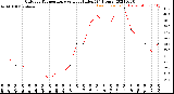 Milwaukee Weather Outdoor Temperature<br>vs Heat Index<br>(24 Hours)